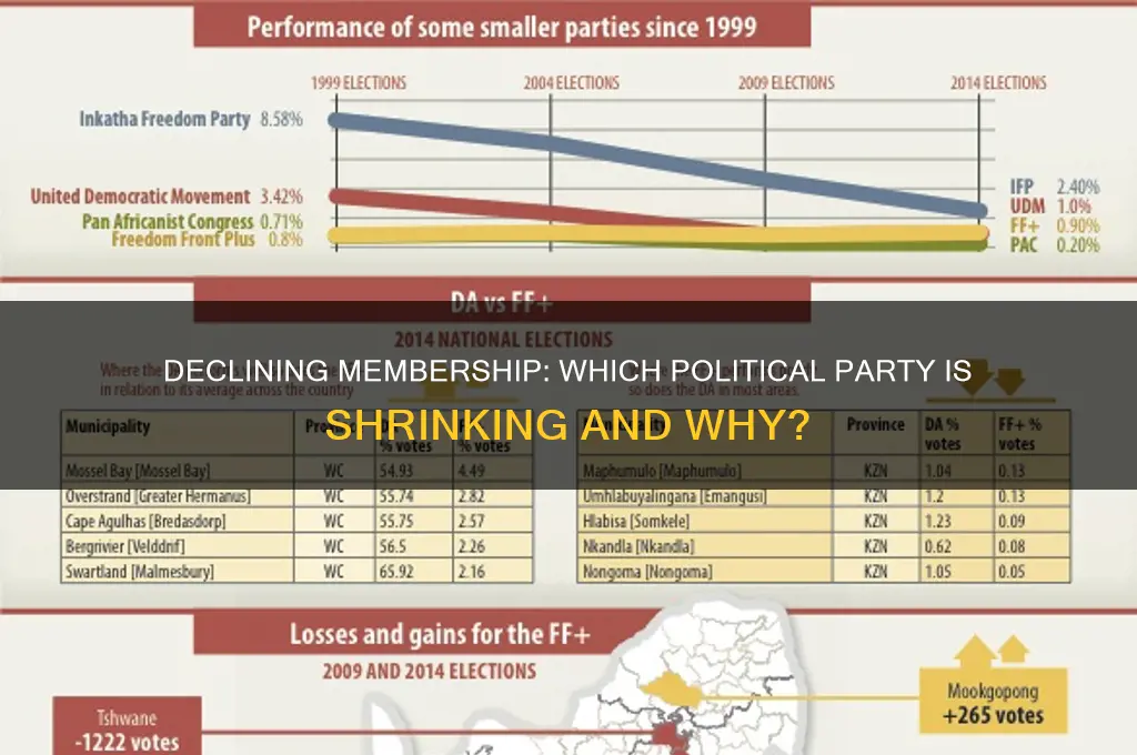 which political party is shrinking