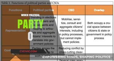 Which Political Party Aligns Best with Your Core Values?