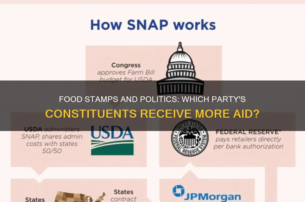 which political party receives more food stamps