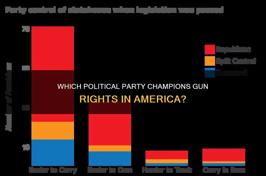 which political party supports guns