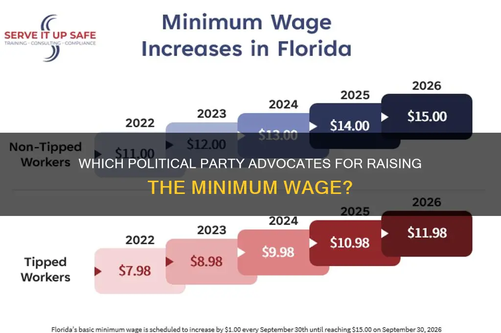 which political party supports increasing the minimum wage