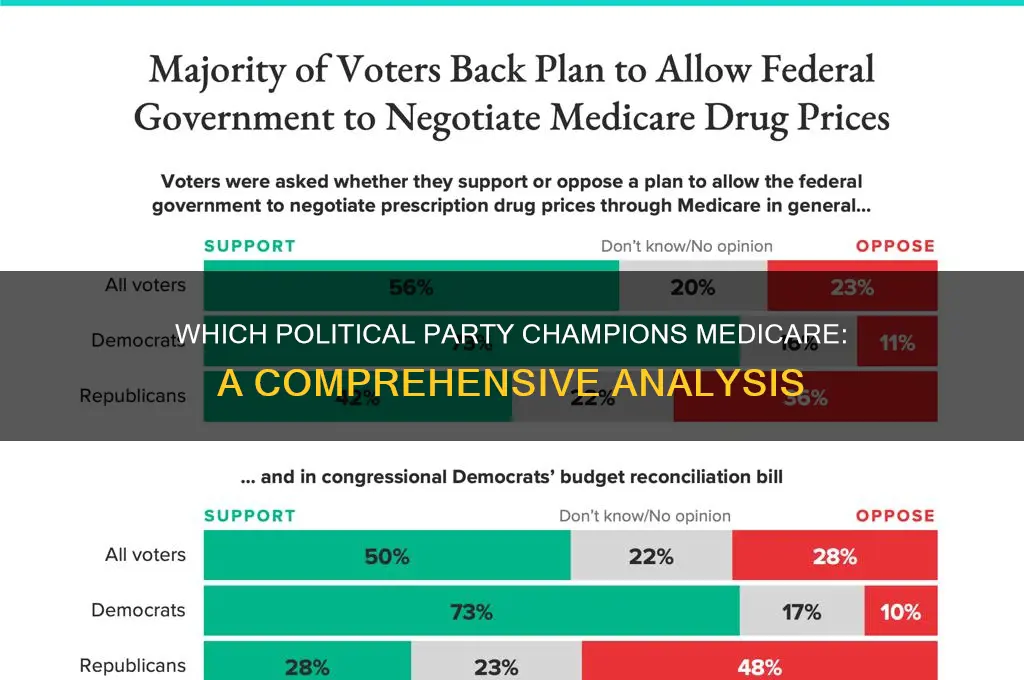 which political party supports medicare