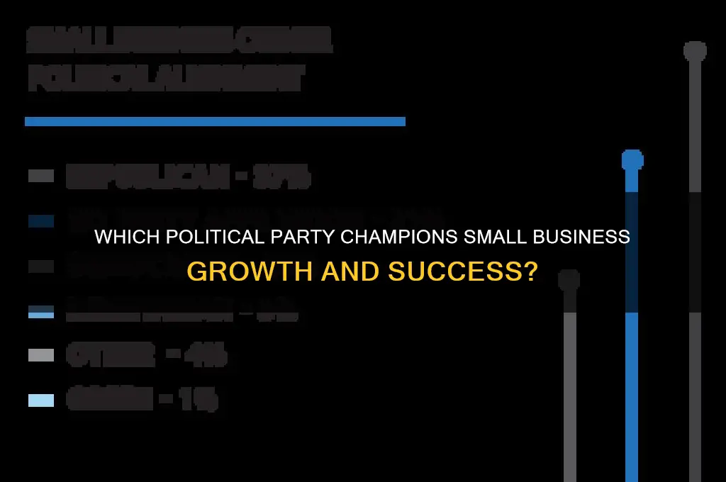 which political party supports small business