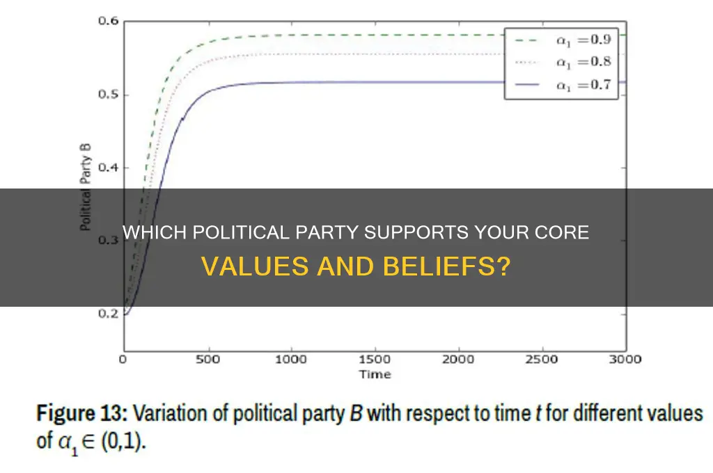 which political party supports