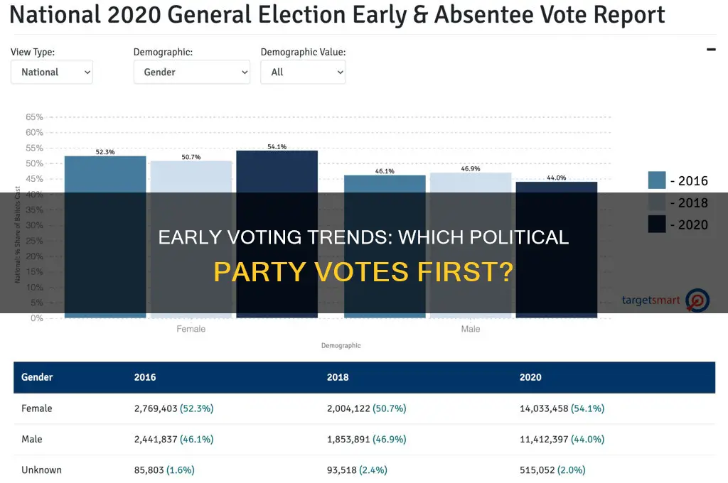 which political party tends to vote early