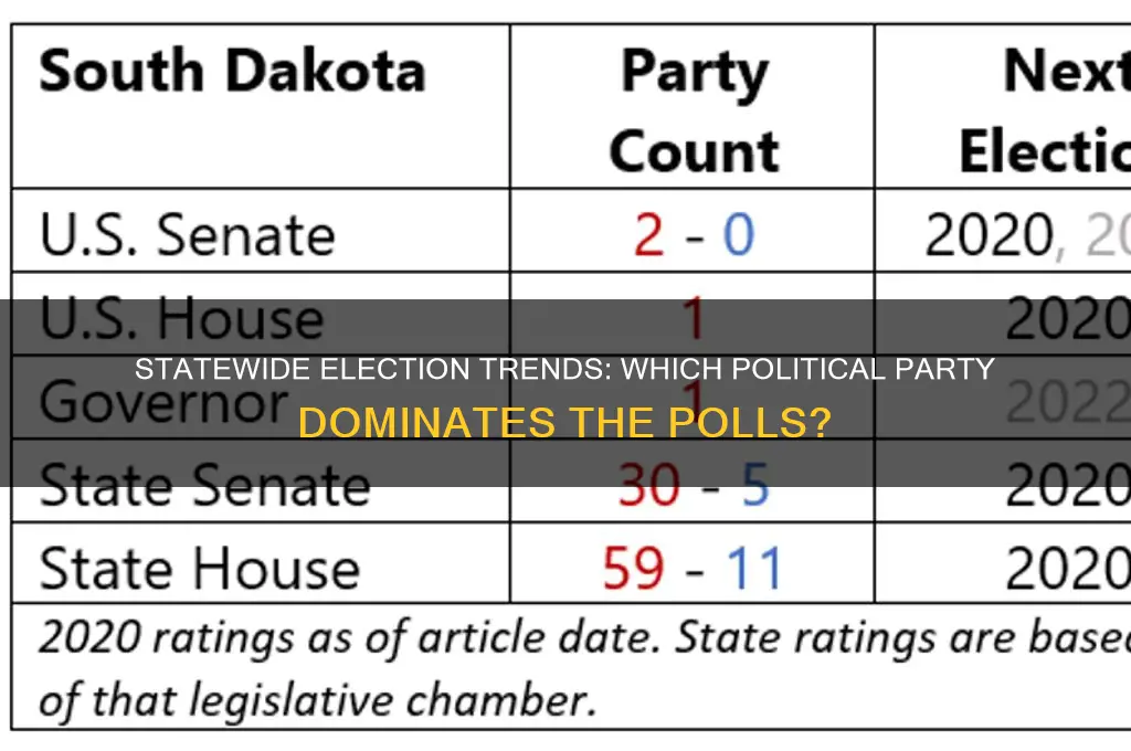 which political party typically wins in state-wide elections