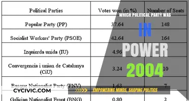2004 Political Landscape: Which Party Held Power That Year?