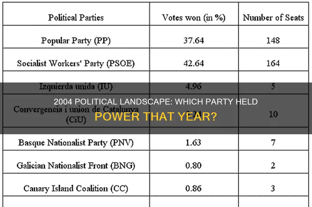 which political party was in power 2004