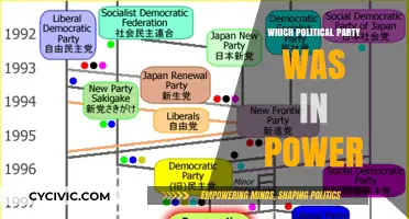 Tracing Political Leadership: Which Party Held Power and When?