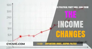 Income Shifts: Which Political Party Stands to Benefit Most?
