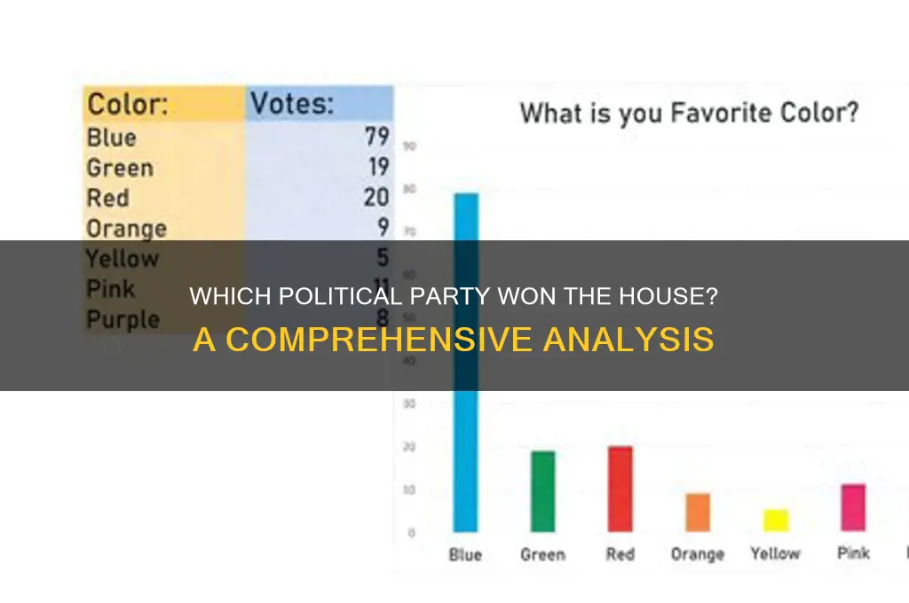 which political party won the house