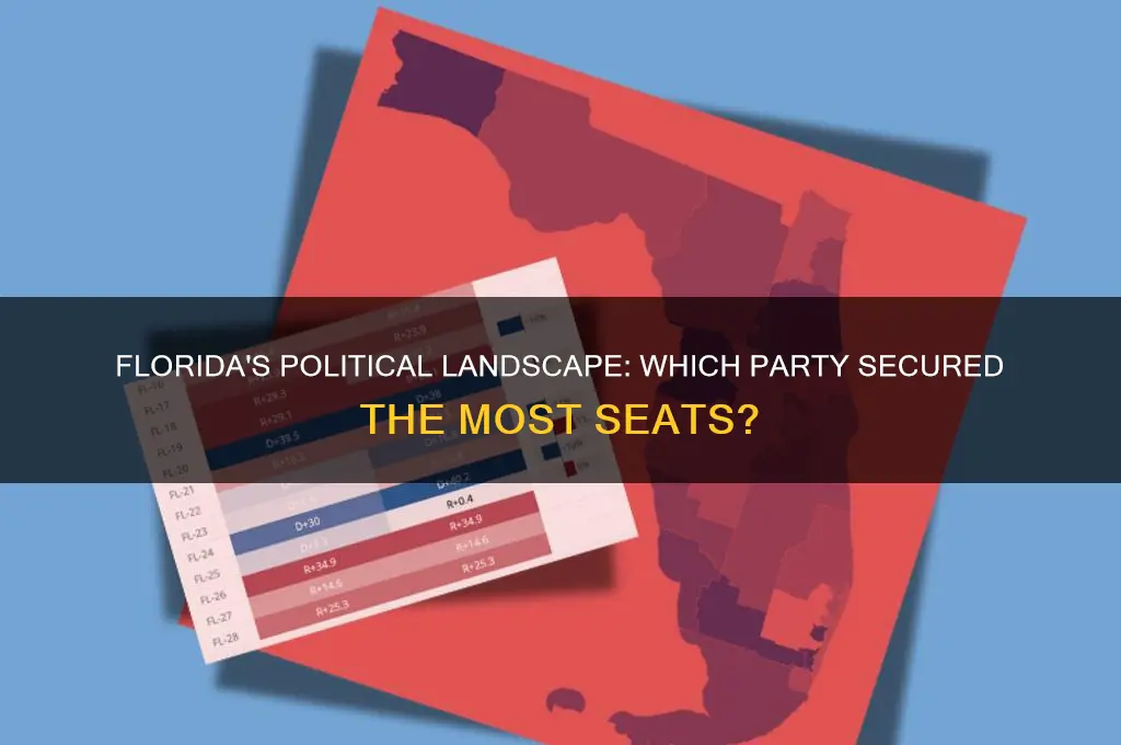 which political party won the maximum number of seats florida