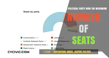 Winning Big: The Political Party Dominating the Most Seats
