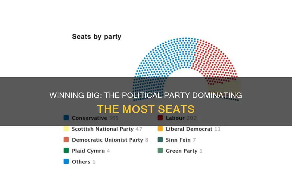 which political party won the maximum number of seats