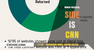 CNN's Political Leanings: Uncovering the Network's Alleged Bias