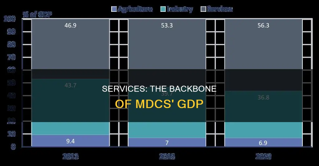 which services constitute up to two-thirds of gdp in mdcs