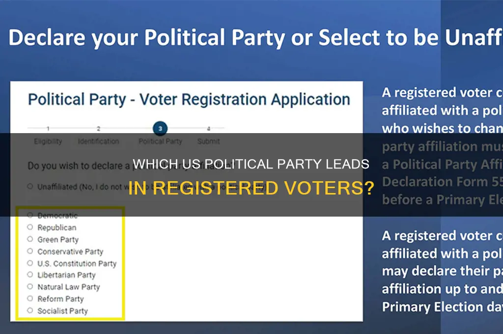 which us political party has the most registered voters