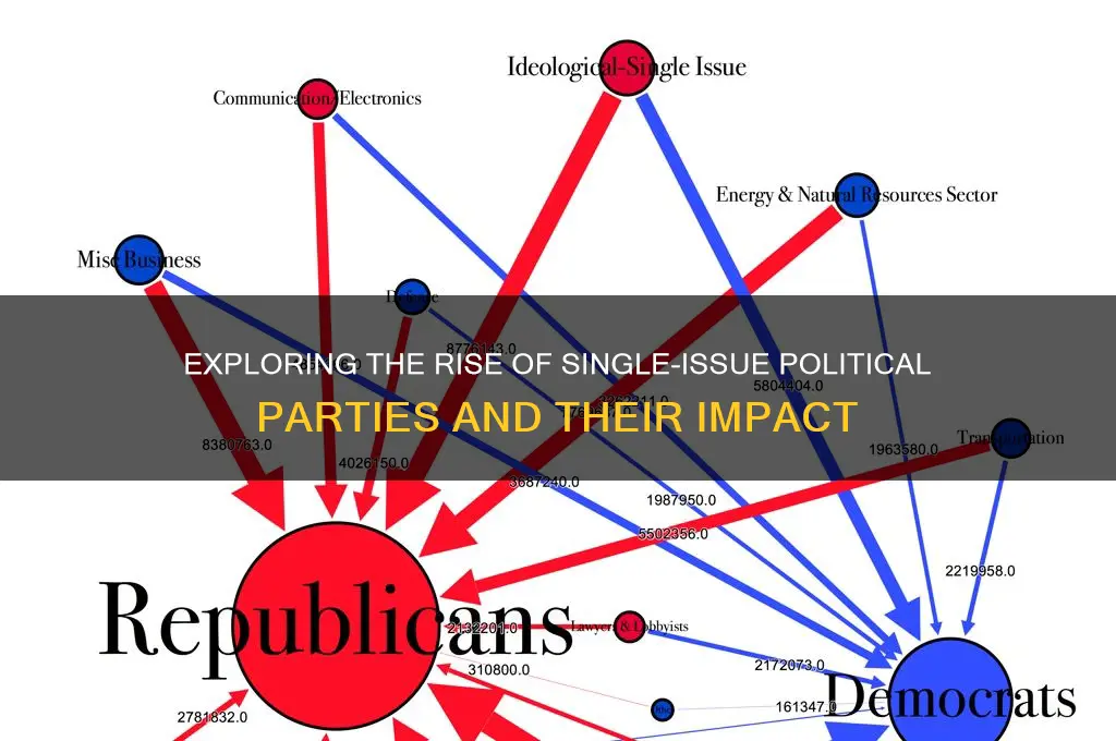 which were one issue political parties