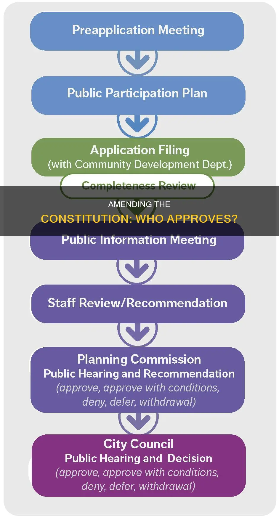 who approves amendments to the constitution article section