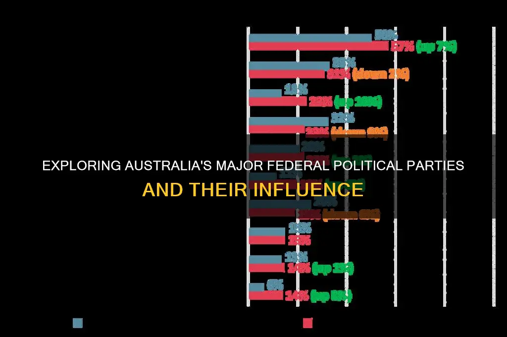 who are the main federal political parties in australia