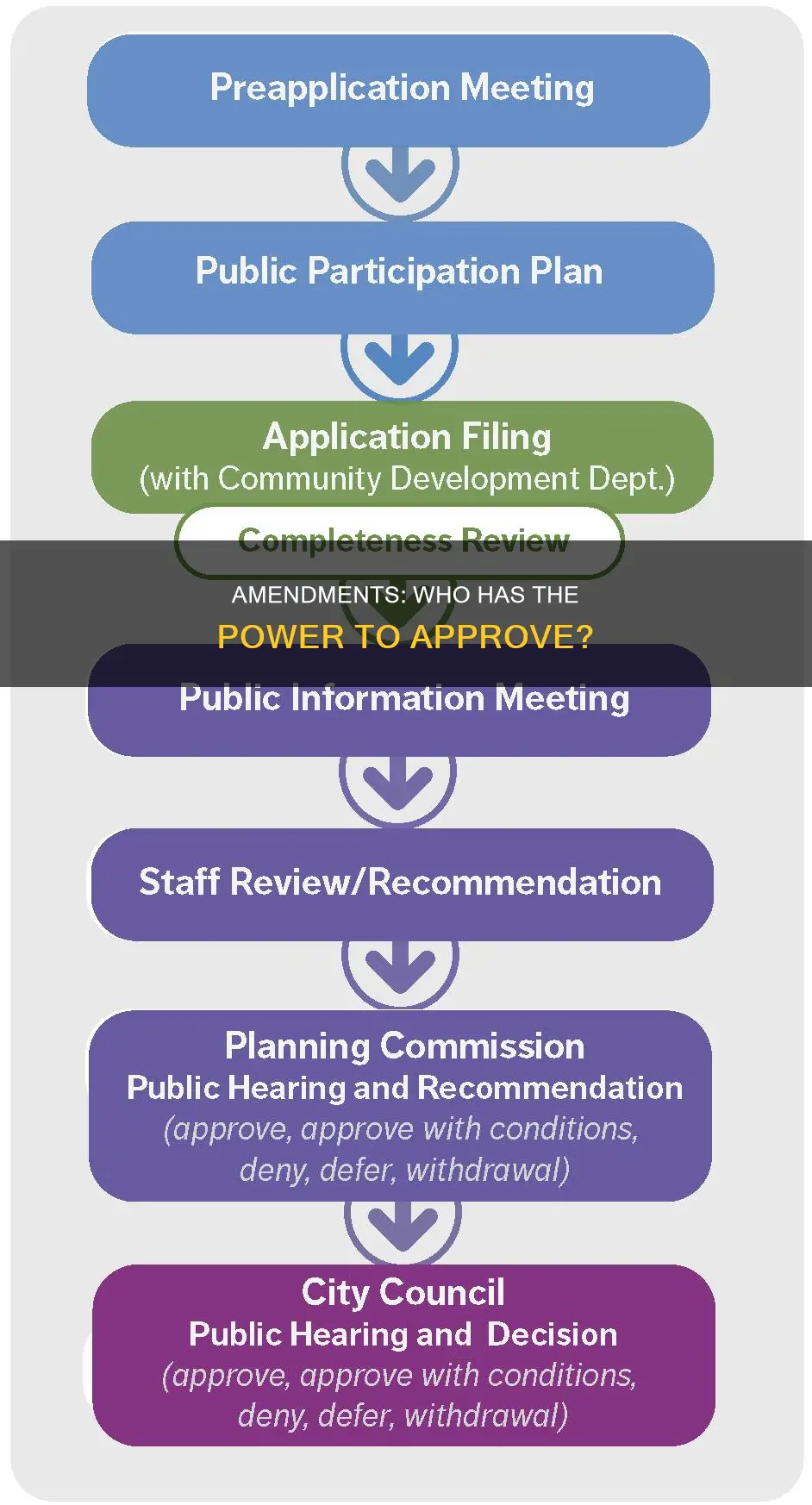 who can approve amendments to the constitution