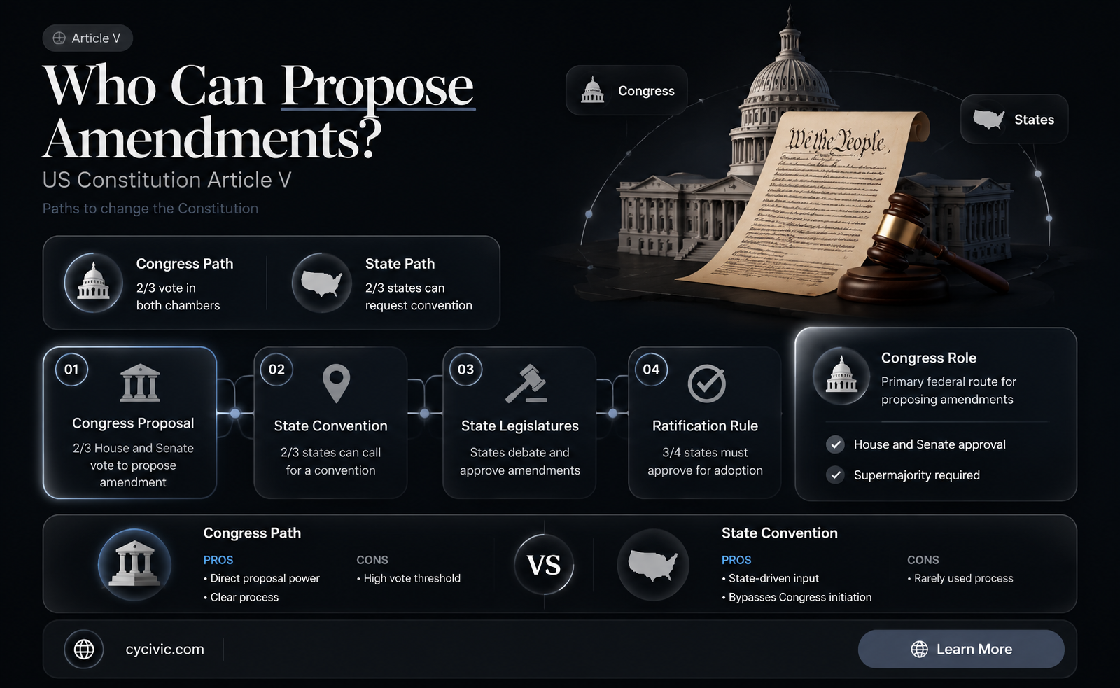 can a governor propose a constitutional amendment