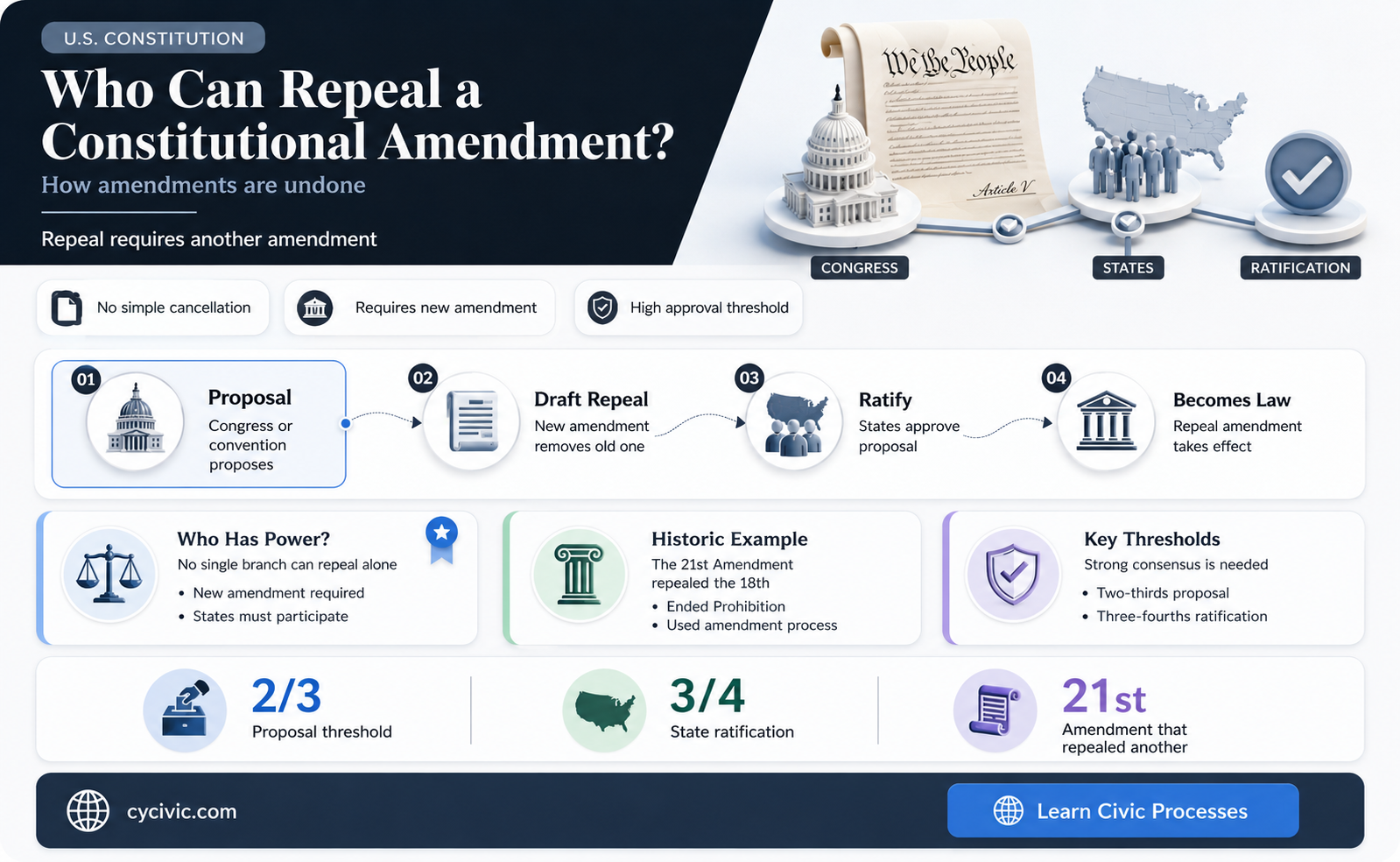 can a constitutional amendment be repeal by president