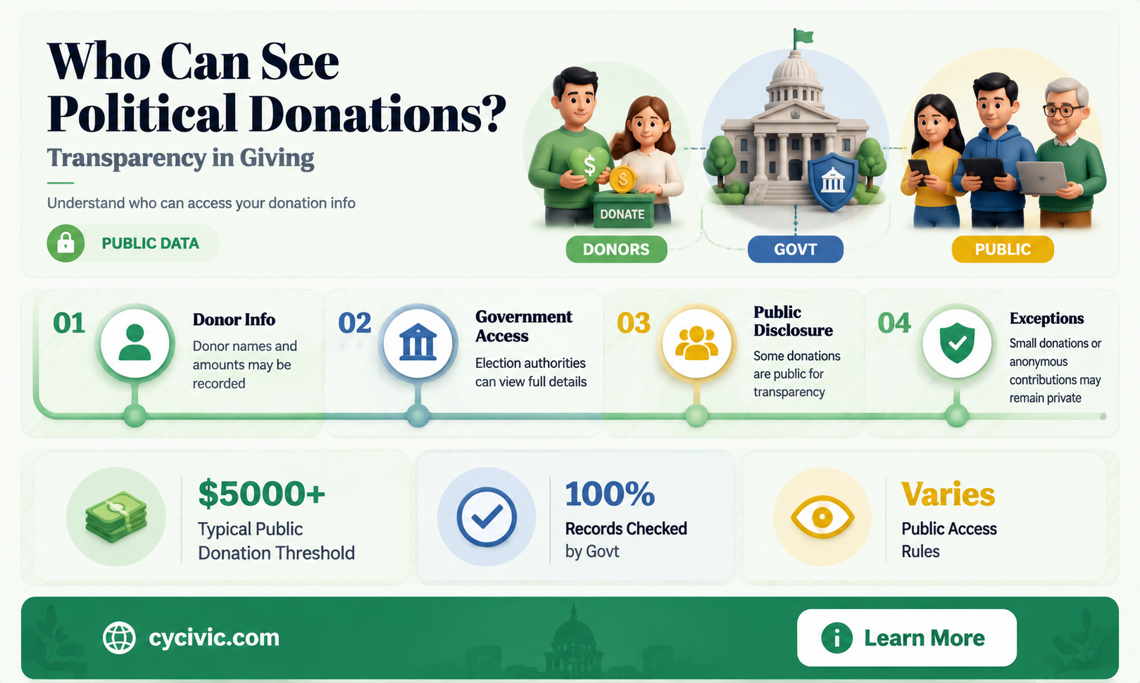 are political contributions public