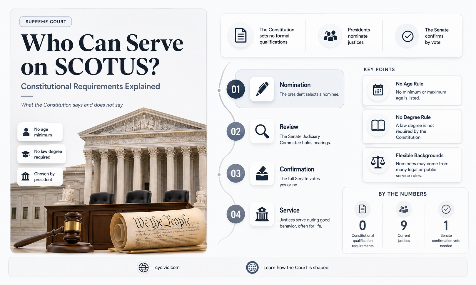 are there any constitutional requirements to be a scotus justice