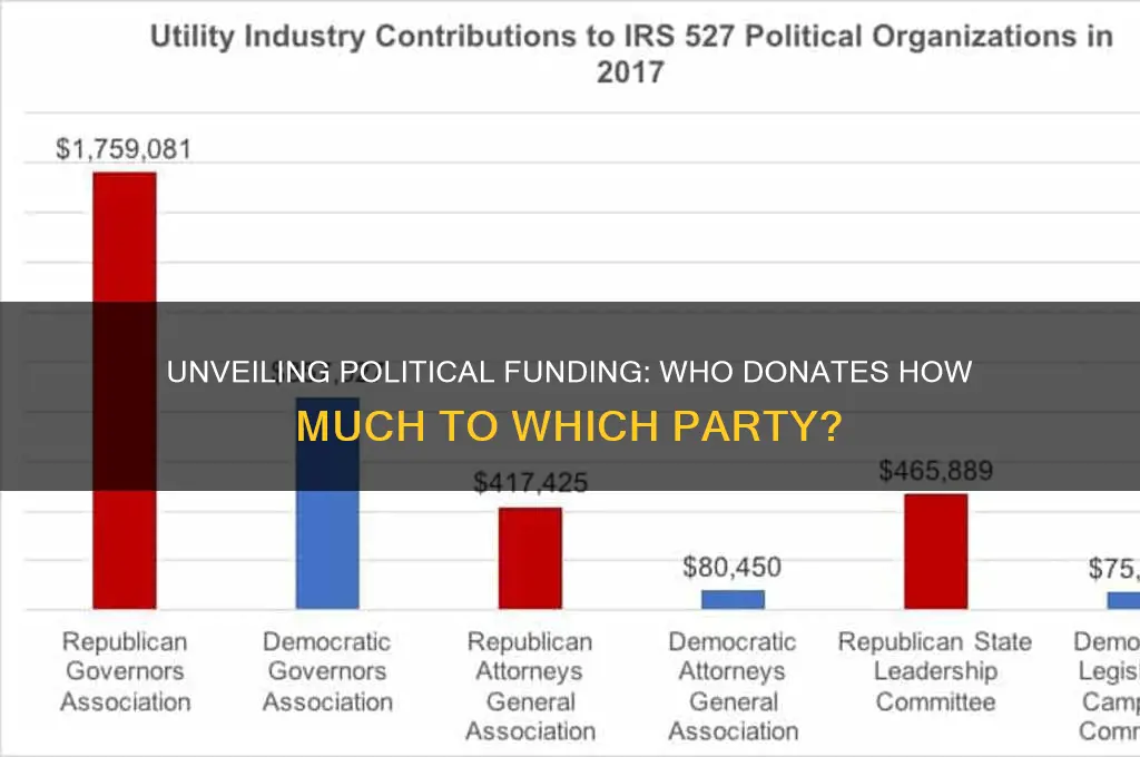 who contributes how much money to political party