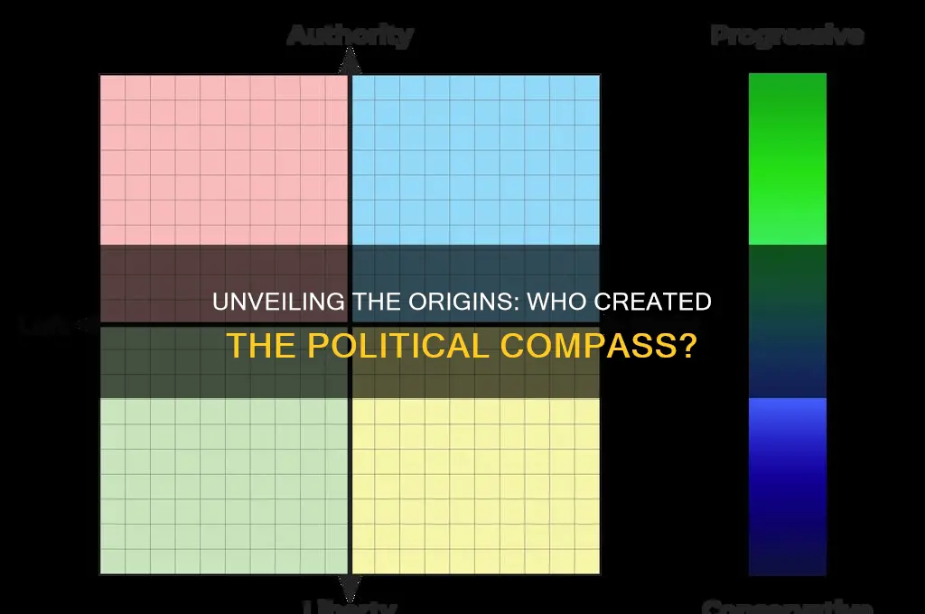 who created the political compass