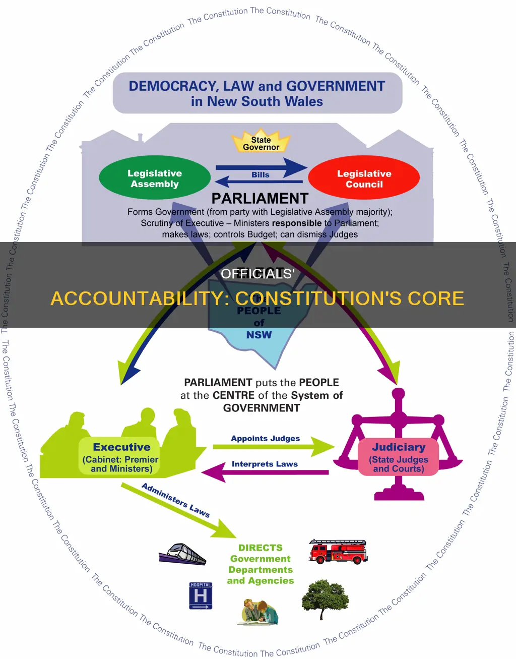 who did officials answer to back in the constitution