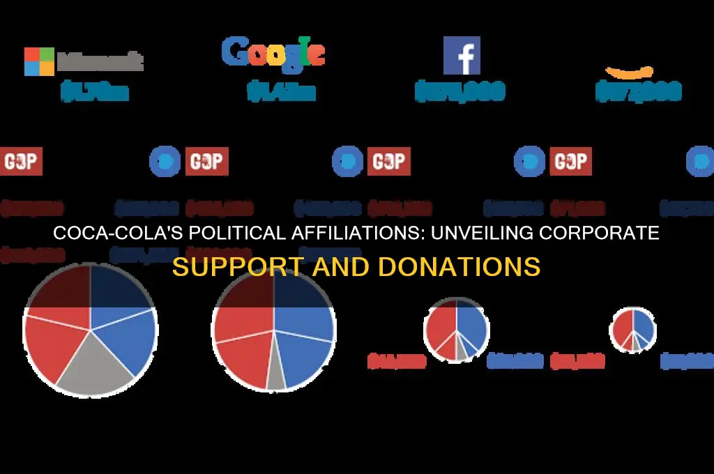 who does coke support politically