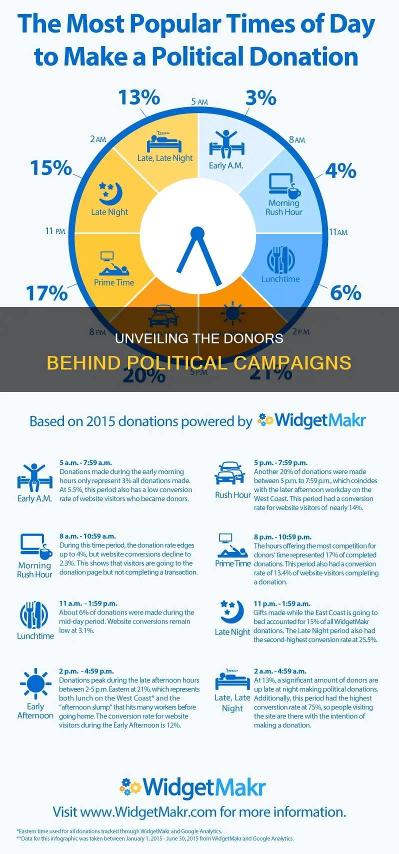 who donated to political campaigns