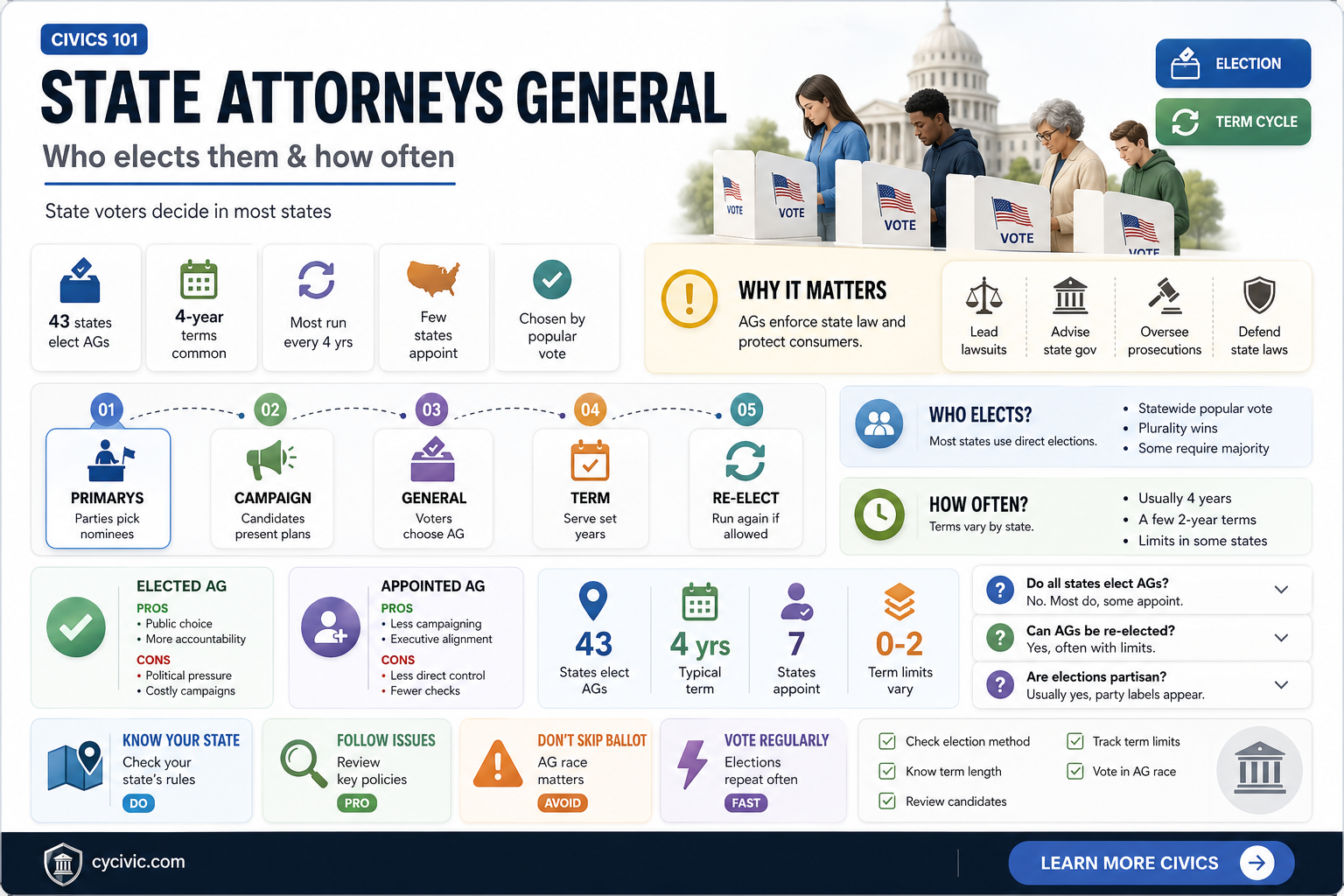 are attorney generals elected every election federal usa
