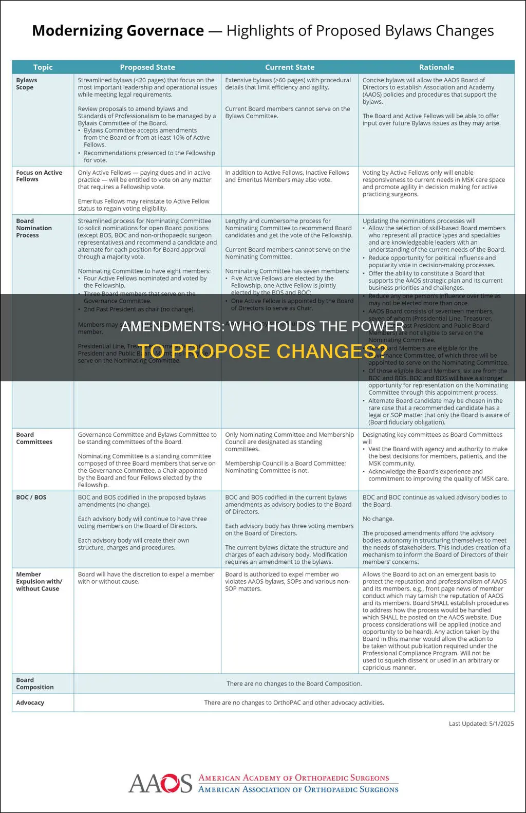 who had the power to propose amendments to the constitution
