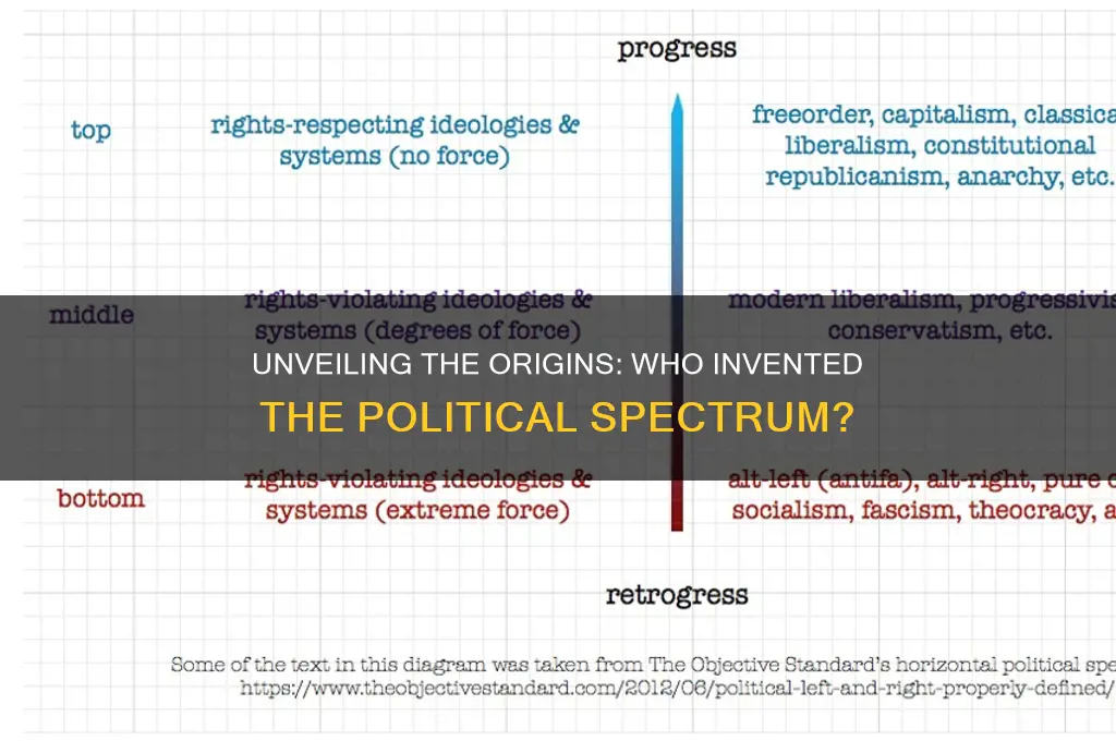 who invented political spectrum
