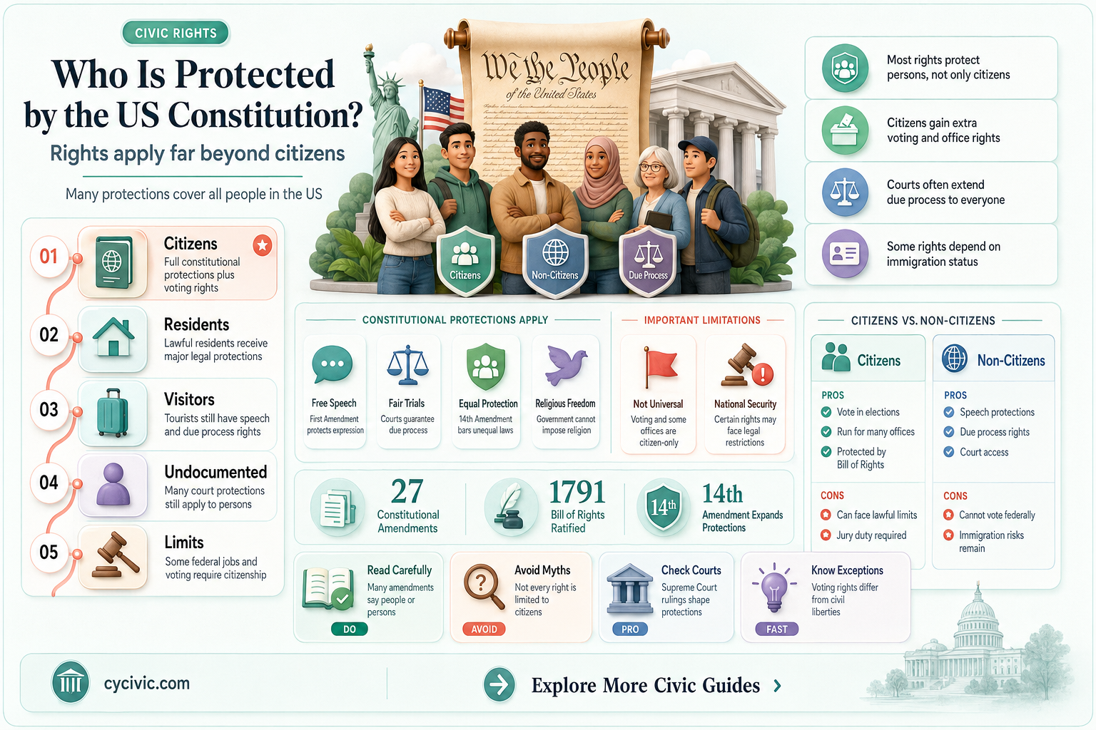 are noncitizens protected by the constitution