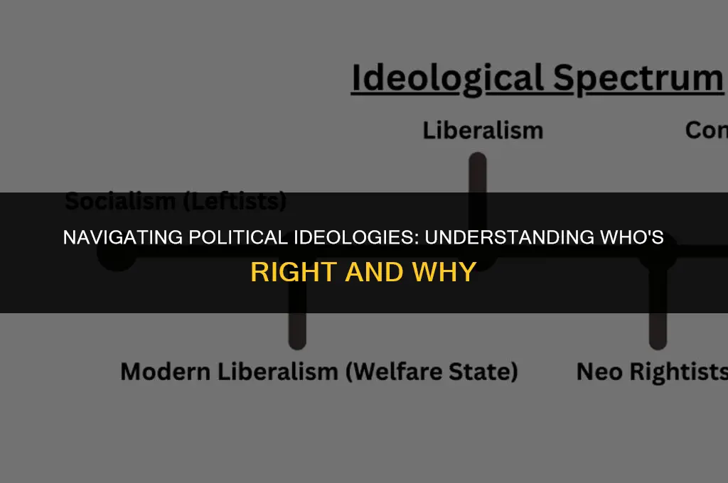 who is the right in politics