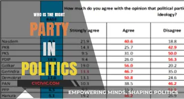 Navigating Political Ideologies: Identifying the Right Party for You