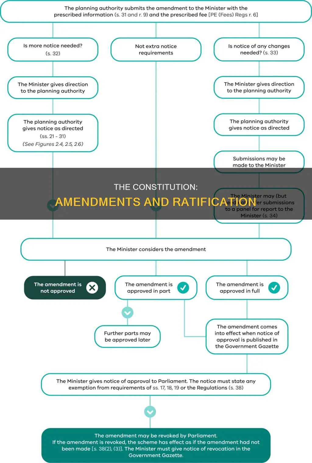 who officially ratifies approves amendments to the us constitution