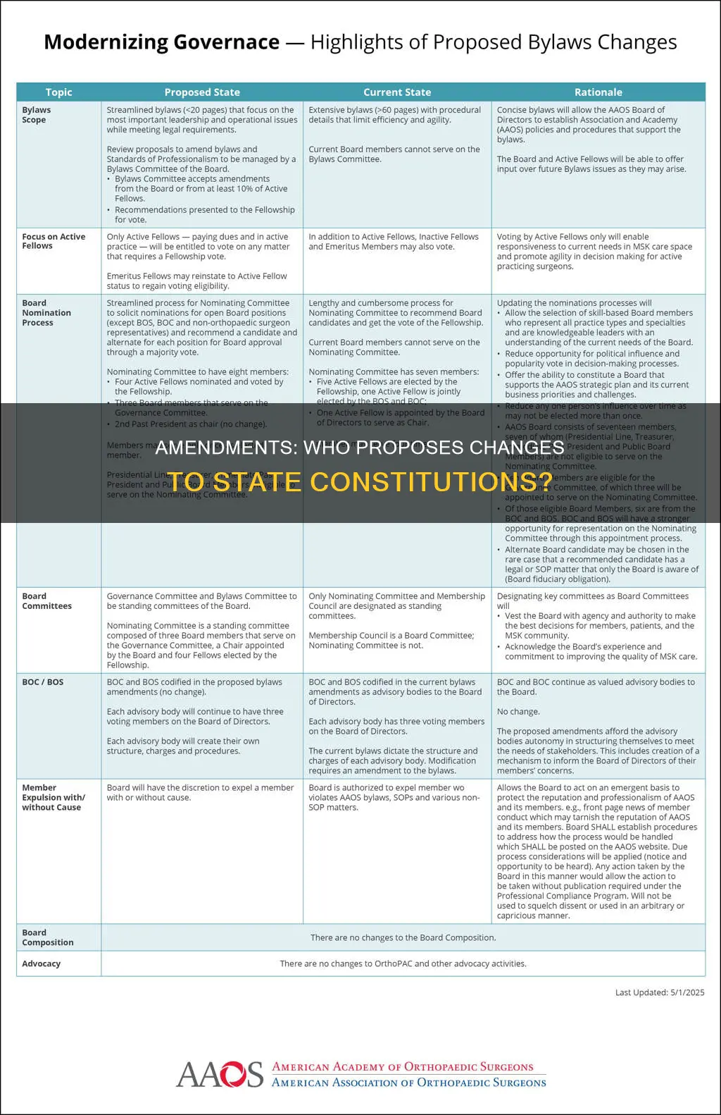who proposes amendments to state constitutions