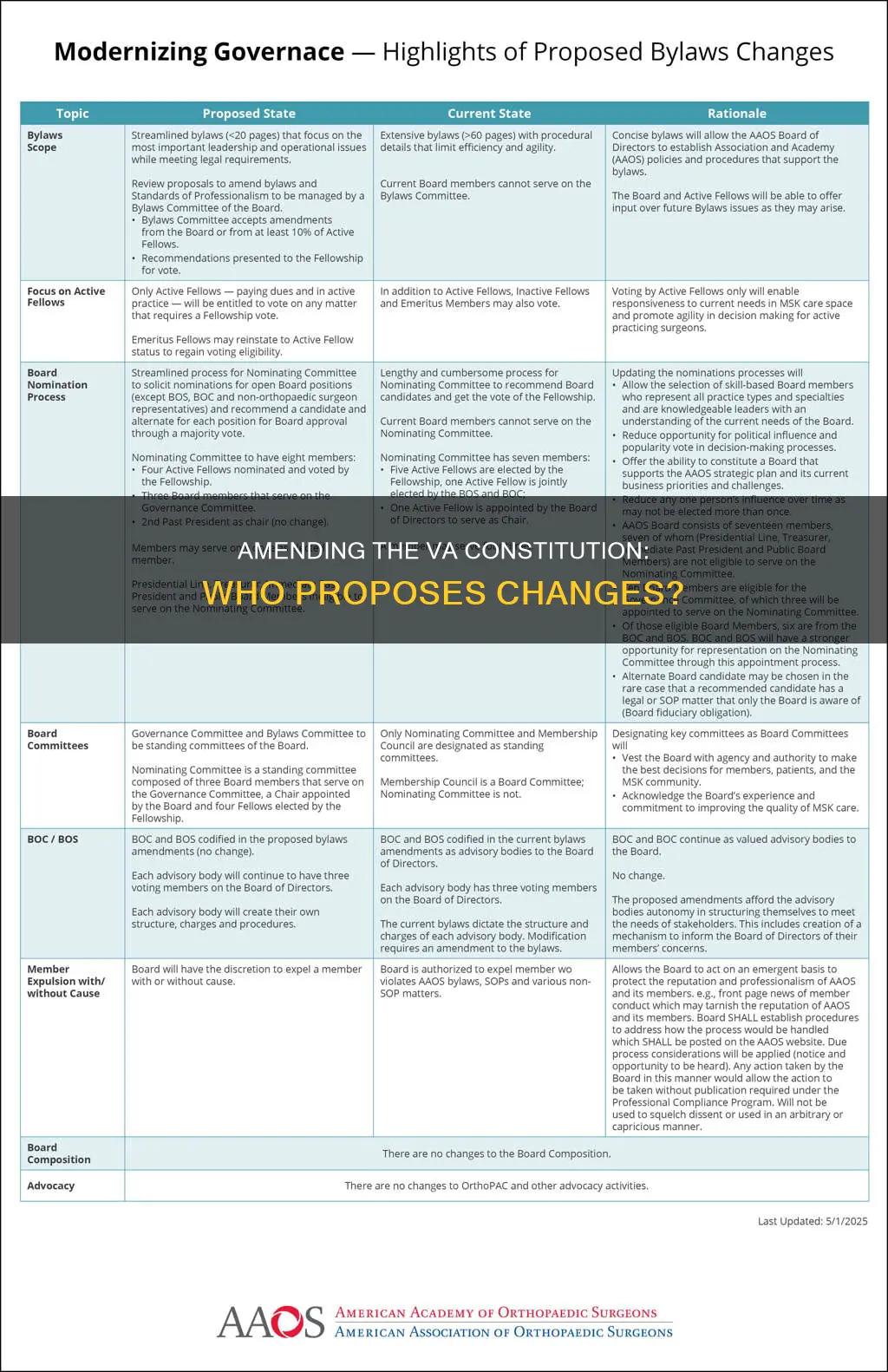 who proposes amendments to the va constitution