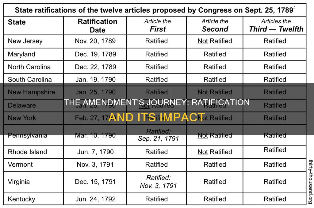 who ratified a constitutional amendment