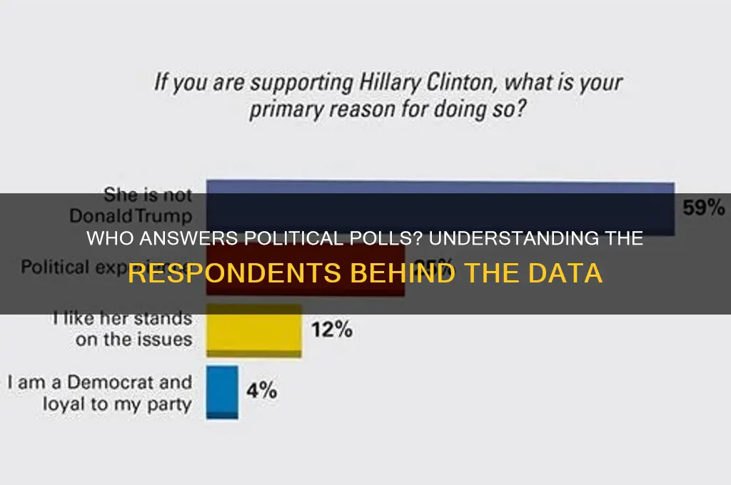 who responds to political polls