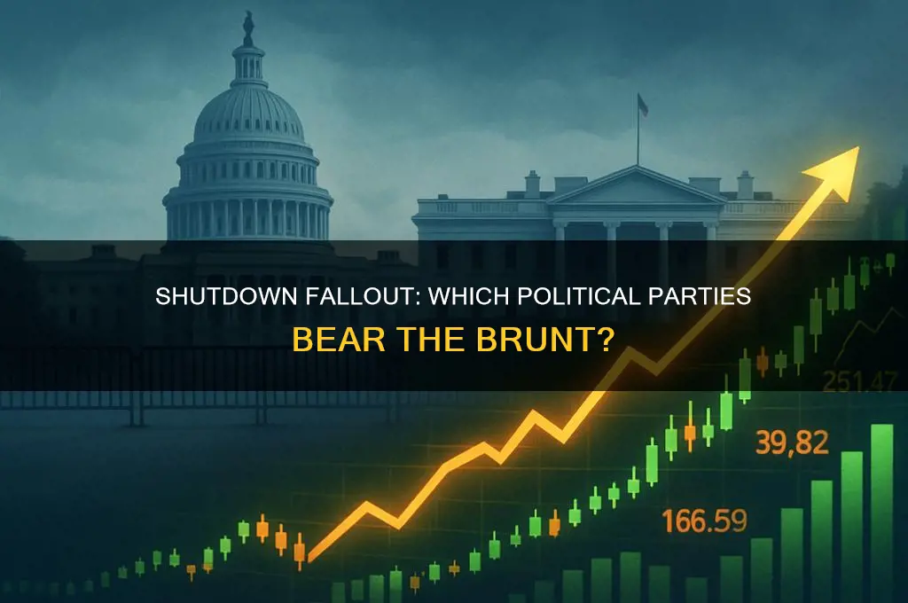 who suffers politically from shutdown