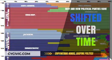 Evolution of Political Parties: Shifting Ideologies and Strategies Over Time