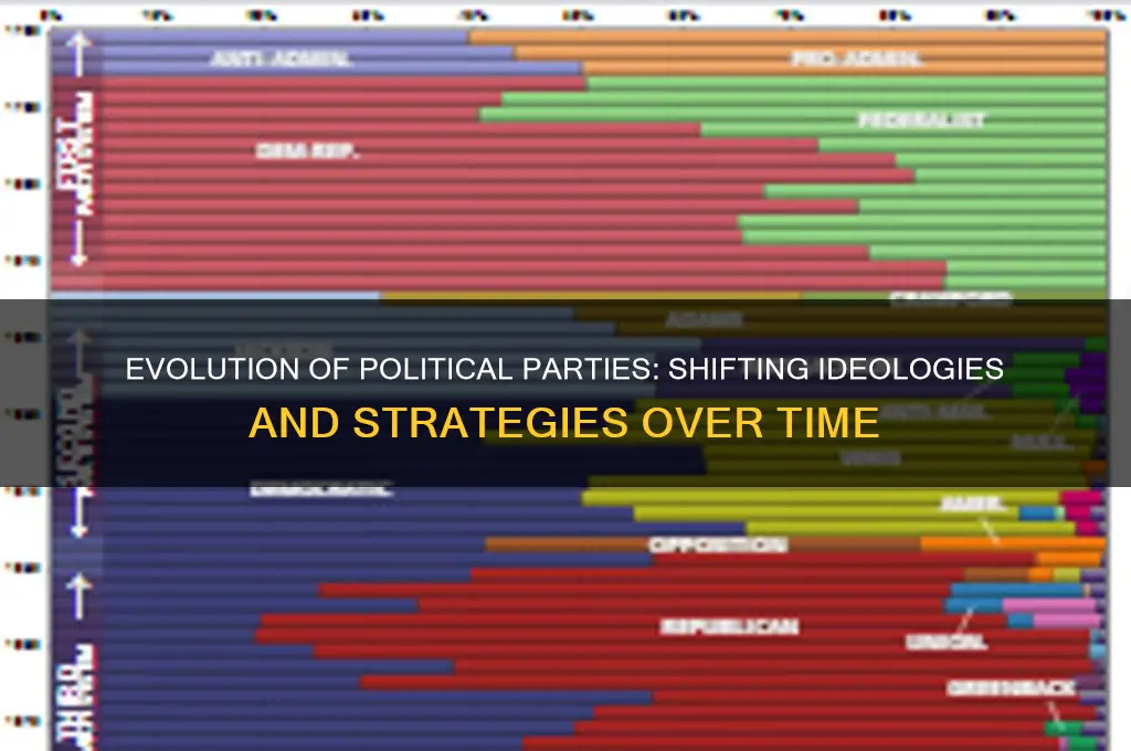 why and how political parties have shifted over time