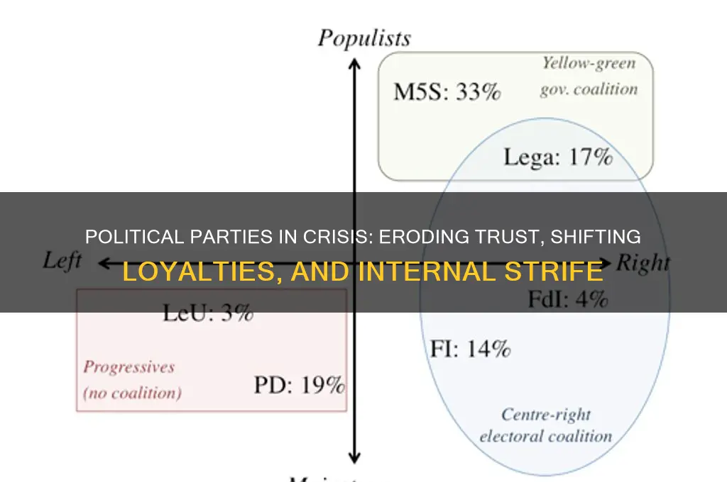 why are political parties facing a crisis