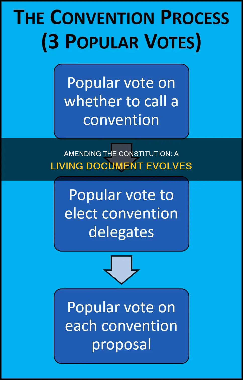 why can we add amendments to the constitution